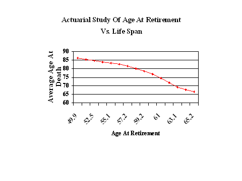 Actuarial study of age at retirement Vs Life span