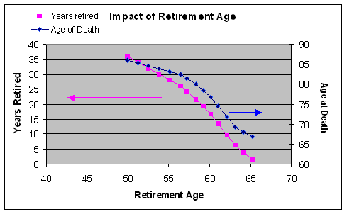 Impact of retirement age
