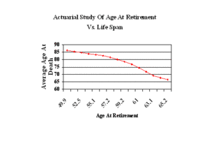 Actuarial study of age at retirement Vs Life span.gif