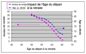 Impact de l’âge du départ à la retraite.png