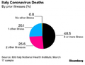 Italy Cornavirus Deaths By prior illness.png